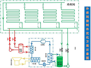冷庫設(shè)計安裝工藝