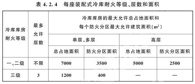 裝配式冷庫不設(shè)置本標(biāo)準(zhǔn)第3條規(guī)定的防火隔墻時，耐火等級、層數(shù)和面積規(guī)定和要求